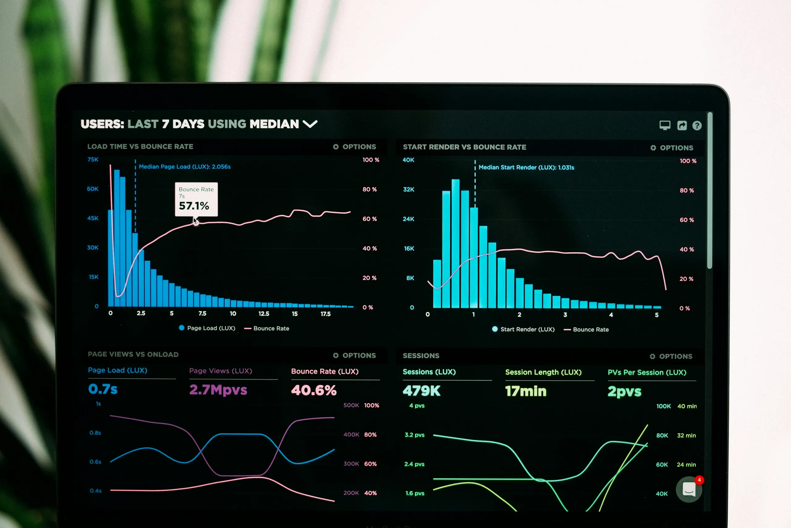 A laptop screen showing website performance analytics graphs and charts